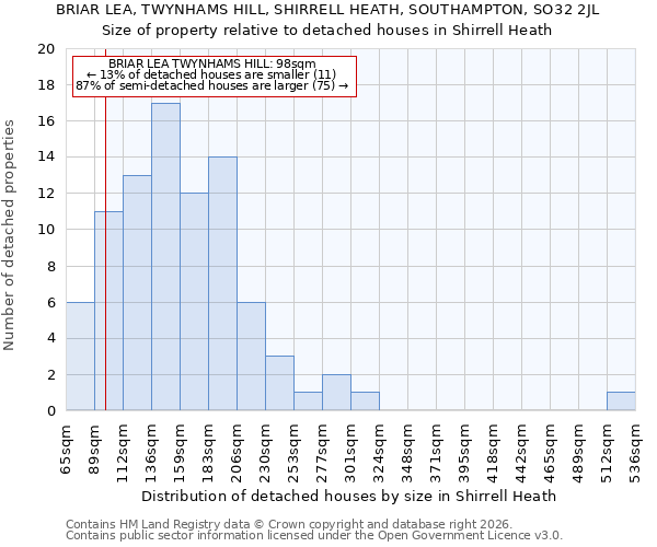 BRIAR LEA, TWYNHAMS HILL, SHIRRELL HEATH, SOUTHAMPTON, SO32 2JL: Size of property relative to detached houses in Shirrell Heath