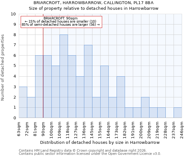 BRIARCROFT, HARROWBARROW, CALLINGTON, PL17 8BA: Size of property relative to detached houses in Harrowbarrow