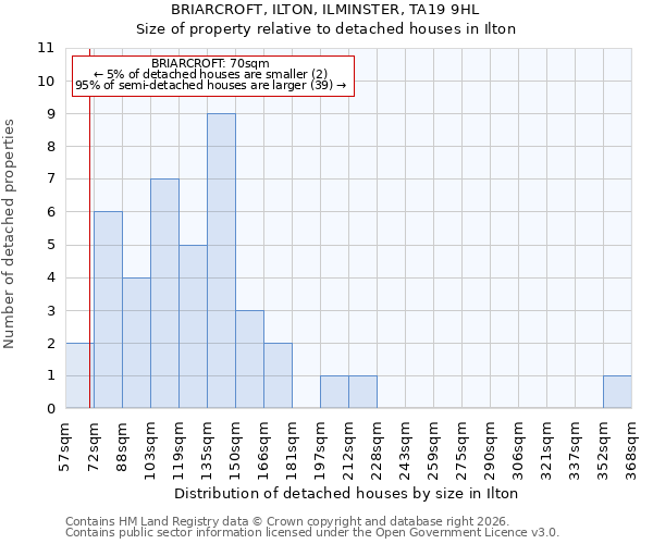 BRIARCROFT, ILTON, ILMINSTER, TA19 9HL: Size of property relative to detached houses in Ilton