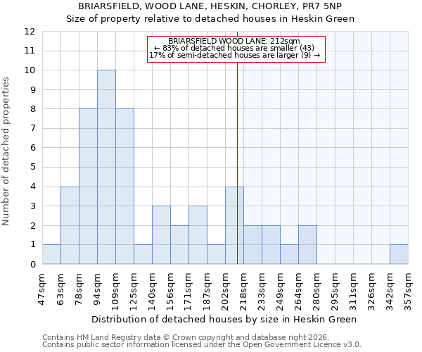 BRIARSFIELD, WOOD LANE, HESKIN, CHORLEY, PR7 5NP: Size of property relative to detached houses in Heskin Green