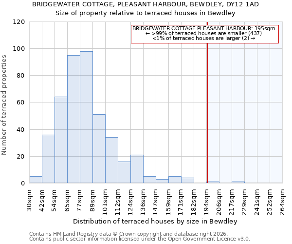 BRIDGEWATER COTTAGE, PLEASANT HARBOUR, BEWDLEY, DY12 1AD: Size of property relative to terraced houses in Bewdley