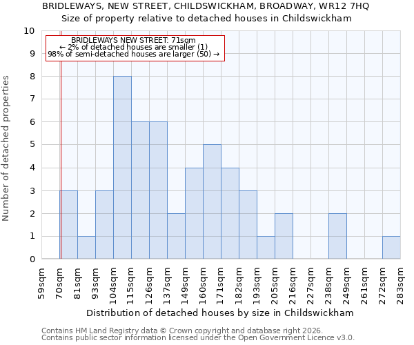 BRIDLEWAYS, NEW STREET, CHILDSWICKHAM, BROADWAY, WR12 7HQ: Size of property relative to detached houses in Childswickham