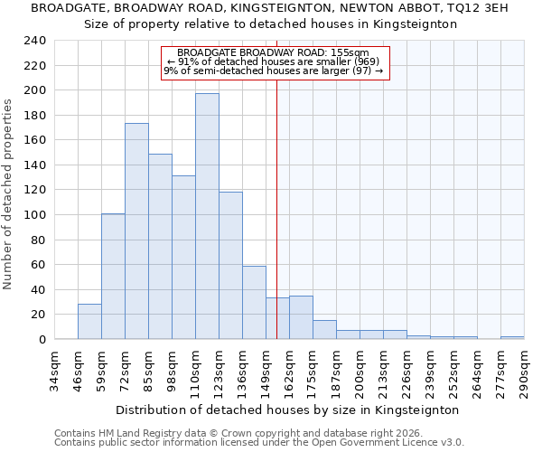 BROADGATE, BROADWAY ROAD, KINGSTEIGNTON, NEWTON ABBOT, TQ12 3EH: Size of property relative to detached houses in Kingsteignton