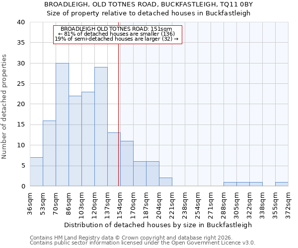 BROADLEIGH, OLD TOTNES ROAD, BUCKFASTLEIGH, TQ11 0BY: Size of property relative to detached houses in Buckfastleigh