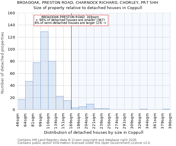BROADOAK, PRESTON ROAD, CHARNOCK RICHARD, CHORLEY, PR7 5HH: Size of property relative to detached houses in Coppull