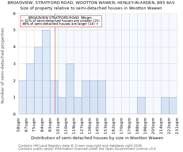 BROADVIEW, STRATFORD ROAD, WOOTTON WAWEN, HENLEY-IN-ARDEN, B95 6AS: Size of property relative to semi-detached houses in Wootton Wawen