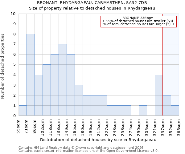 BRONANT, RHYDARGAEAU, CARMARTHEN, SA32 7DR: Size of property relative to detached houses in Rhydargaeau