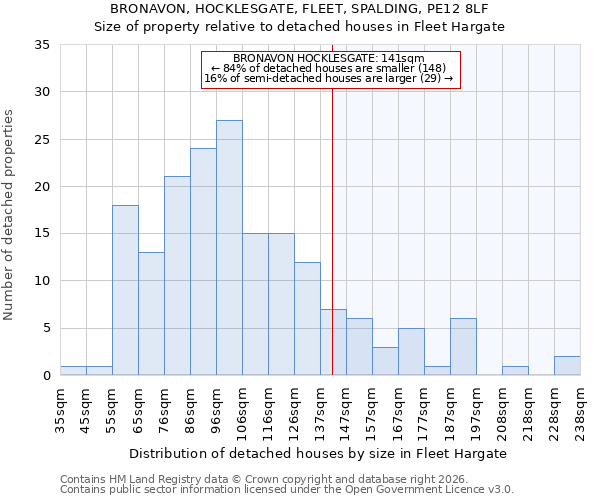 BRONAVON, HOCKLESGATE, FLEET, SPALDING, PE12 8LF: Size of property relative to detached houses in Fleet Hargate