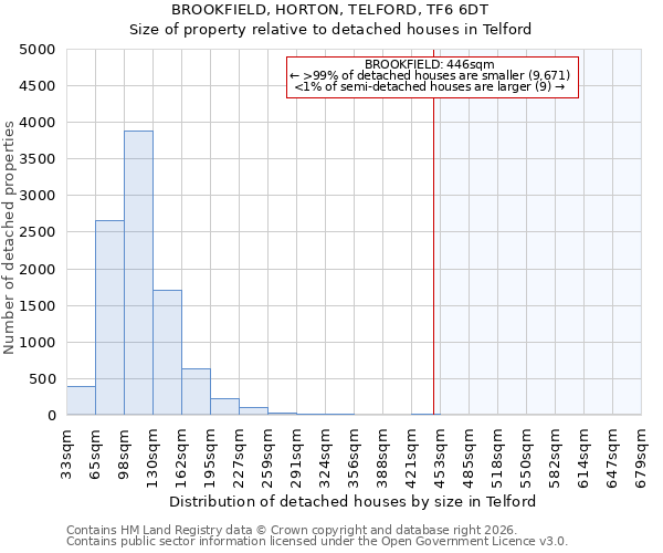 BROOKFIELD, HORTON, TELFORD, TF6 6DT: Size of property relative to detached houses in Telford