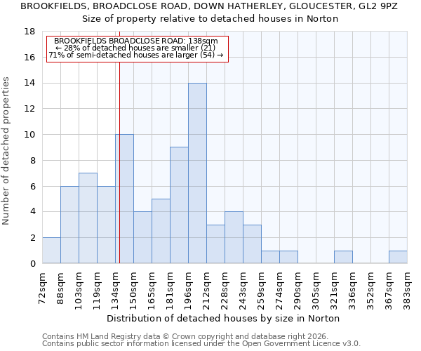 BROOKFIELDS, BROADCLOSE ROAD, DOWN HATHERLEY, GLOUCESTER, GL2 9PZ: Size of property relative to detached houses in Norton