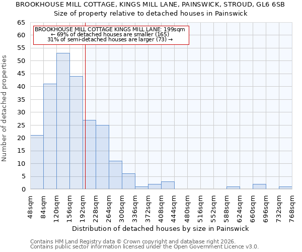 BROOKHOUSE MILL COTTAGE, KINGS MILL LANE, PAINSWICK, STROUD, GL6 6SB: Size of property relative to detached houses in Painswick