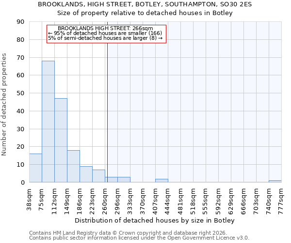 BROOKLANDS, HIGH STREET, BOTLEY, SOUTHAMPTON, SO30 2ES: Size of property relative to detached houses in Botley