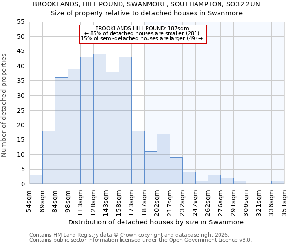 BROOKLANDS, HILL POUND, SWANMORE, SOUTHAMPTON, SO32 2UN: Size of property relative to detached houses in Swanmore