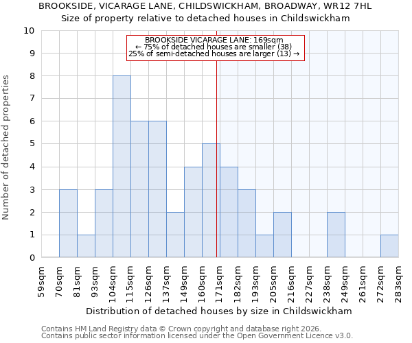 BROOKSIDE, VICARAGE LANE, CHILDSWICKHAM, BROADWAY, WR12 7HL: Size of property relative to detached houses in Childswickham