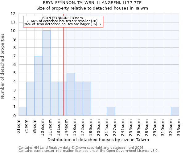 BRYN FFYNNON, TALWRN, LLANGEFNI, LL77 7TE: Size of property relative to detached houses in Talwrn