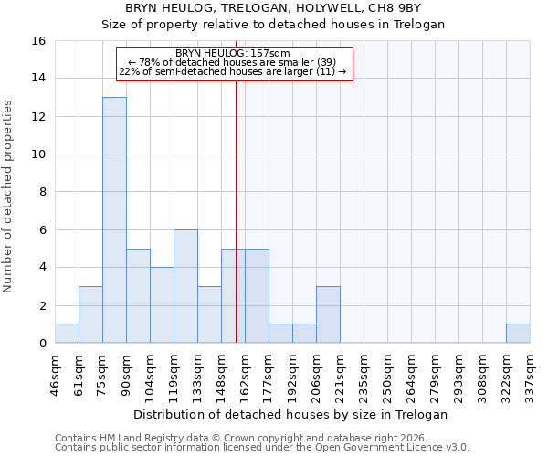 BRYN HEULOG, TRELOGAN, HOLYWELL, CH8 9BY: Size of property relative to detached houses in Trelogan