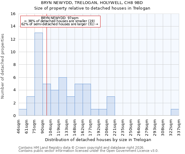 BRYN NEWYDD, TRELOGAN, HOLYWELL, CH8 9BD: Size of property relative to detached houses in Trelogan