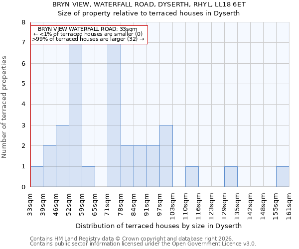 BRYN VIEW, WATERFALL ROAD, DYSERTH, RHYL, LL18 6ET: Size of property relative to terraced houses in Dyserth