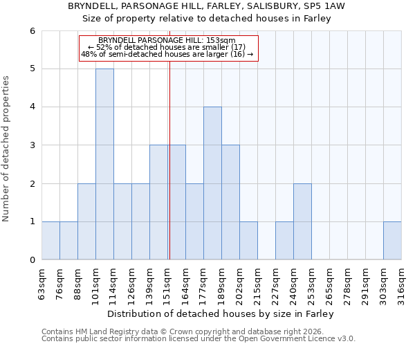 BRYNDELL, PARSONAGE HILL, FARLEY, SALISBURY, SP5 1AW: Size of property relative to detached houses in Farley