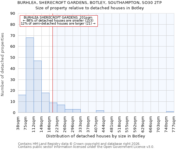 BURHLEA, SHERECROFT GARDENS, BOTLEY, SOUTHAMPTON, SO30 2TP: Size of property relative to detached houses in Botley