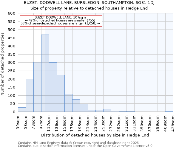 BUZET, DODWELL LANE, BURSLEDON, SOUTHAMPTON, SO31 1DJ: Size of property relative to detached houses in Hedge End