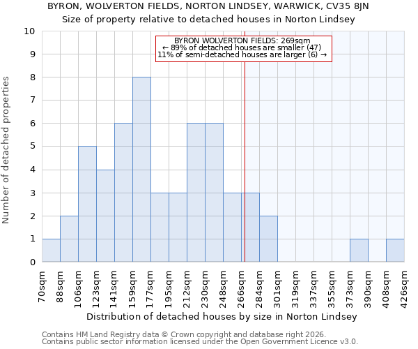 BYRON, WOLVERTON FIELDS, NORTON LINDSEY, WARWICK, CV35 8JN: Size of property relative to detached houses in Norton Lindsey