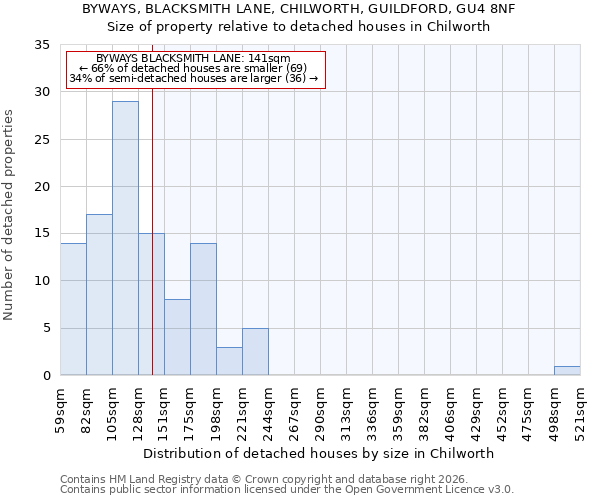 BYWAYS, BLACKSMITH LANE, CHILWORTH, GUILDFORD, GU4 8NF: Size of property relative to detached houses in Chilworth