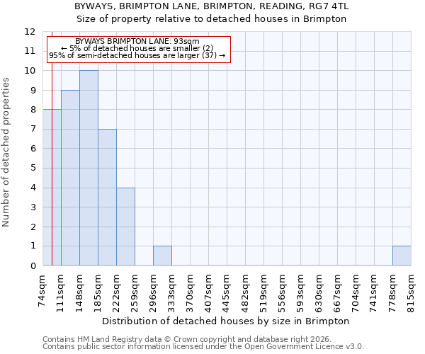 BYWAYS, BRIMPTON LANE, BRIMPTON, READING, RG7 4TL: Size of property relative to detached houses in Brimpton