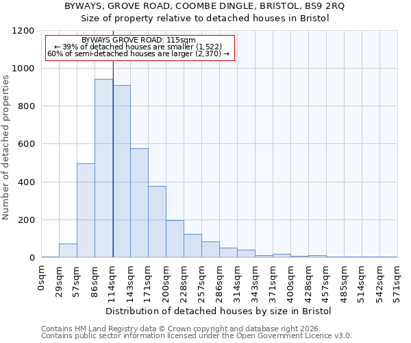 BYWAYS, GROVE ROAD, COOMBE DINGLE, BRISTOL, BS9 2RQ: Size of property relative to detached houses in Bristol