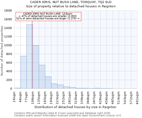 CADER IDRIS, NUT BUSH LANE, TORQUAY, TQ2 6LD: Size of property relative to detached houses in Paignton