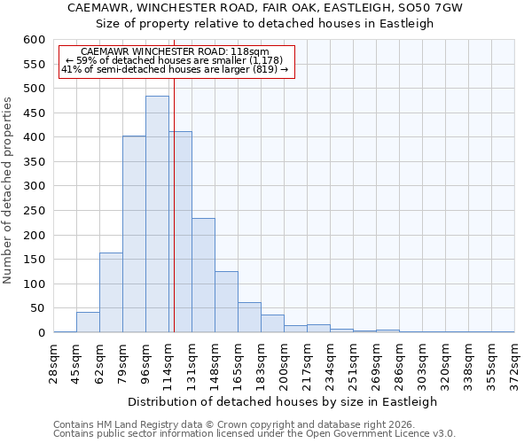 CAEMAWR, WINCHESTER ROAD, FAIR OAK, EASTLEIGH, SO50 7GW: Size of property relative to detached houses in Eastleigh