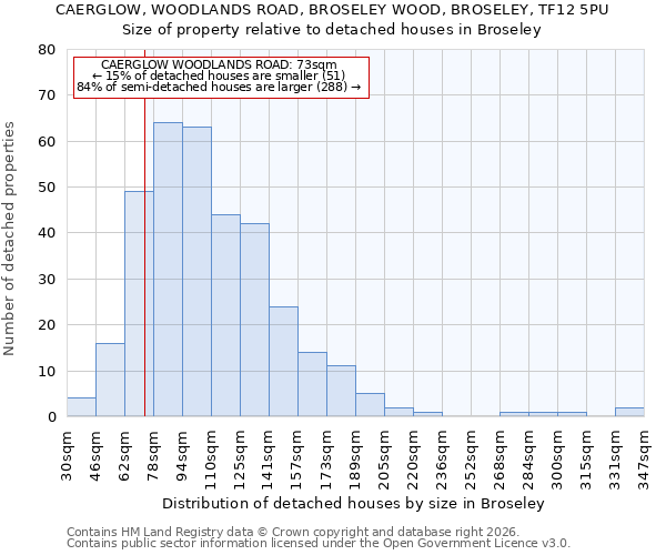 CAERGLOW, WOODLANDS ROAD, BROSELEY WOOD, BROSELEY, TF12 5PU: Size of property relative to detached houses in Broseley