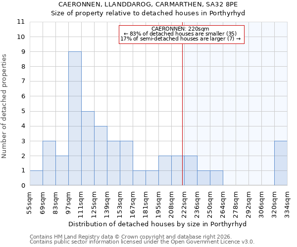 CAERONNEN, LLANDDAROG, CARMARTHEN, SA32 8PE: Size of property relative to detached houses in Porthyrhyd