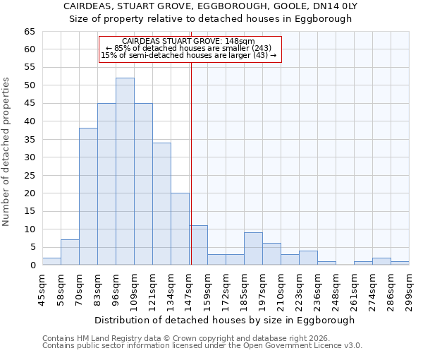 CAIRDEAS, STUART GROVE, EGGBOROUGH, GOOLE, DN14 0LY: Size of property relative to detached houses in Eggborough