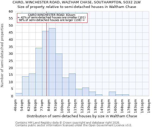 CAIRO, WINCHESTER ROAD, WALTHAM CHASE, SOUTHAMPTON, SO32 2LW: Size of property relative to semi-detached houses in Waltham Chase