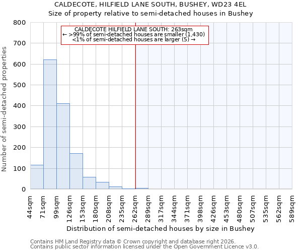 CALDECOTE, HILFIELD LANE SOUTH, BUSHEY, WD23 4EL: Size of property relative to semi-detached houses in Bushey