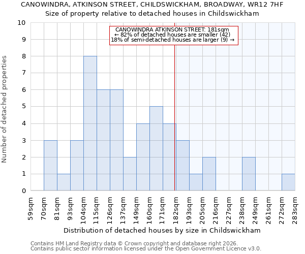 CANOWINDRA, ATKINSON STREET, CHILDSWICKHAM, BROADWAY, WR12 7HF: Size of property relative to detached houses in Childswickham
