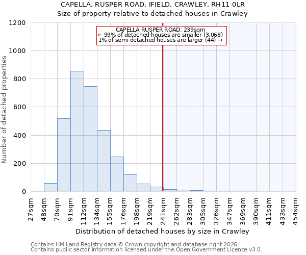 CAPELLA, RUSPER ROAD, IFIELD, CRAWLEY, RH11 0LR: Size of property relative to detached houses in Crawley
