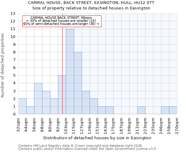 CARMAL HOUSE, BACK STREET, EASINGTON, HULL, HU12 0TT: Size of property relative to detached houses in Easington