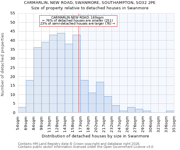 CARMARLIN, NEW ROAD, SWANMORE, SOUTHAMPTON, SO32 2PE: Size of property relative to detached houses in Swanmore