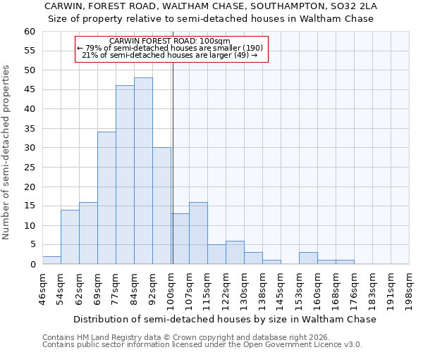 CARWIN, FOREST ROAD, WALTHAM CHASE, SOUTHAMPTON, SO32 2LA: Size of property relative to semi-detached houses in Waltham Chase