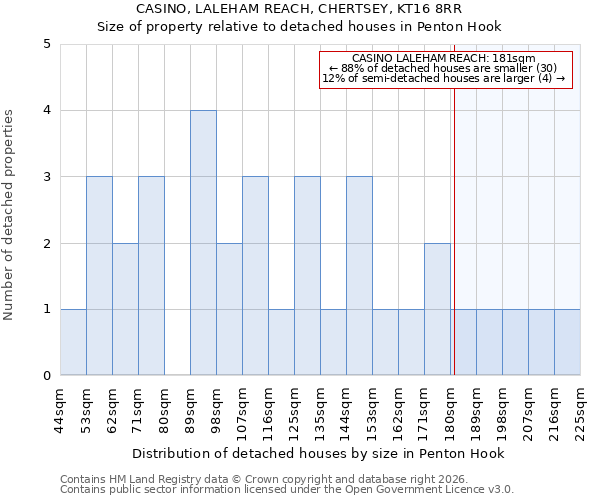 CASINO, LALEHAM REACH, CHERTSEY, KT16 8RR: Size of property relative to detached houses in Penton Hook