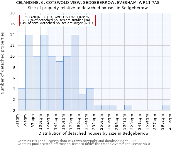 CELANDINE, 6, COTSWOLD VIEW, SEDGEBERROW, EVESHAM, WR11 7AS: Size of property relative to detached houses in Sedgeberrow