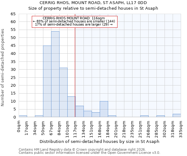 CERRIG RHOS, MOUNT ROAD, ST ASAPH, LL17 0DD: Size of property relative to semi-detached houses in St Asaph