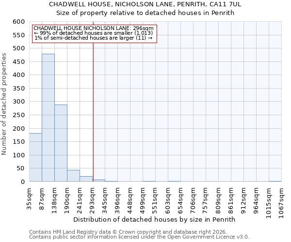 CHADWELL HOUSE, NICHOLSON LANE, PENRITH, CA11 7UL: Size of property relative to detached houses in Penrith