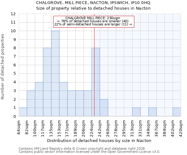 CHALGROVE, MILL PIECE, NACTON, IPSWICH, IP10 0HQ: Size of property relative to detached houses in Nacton