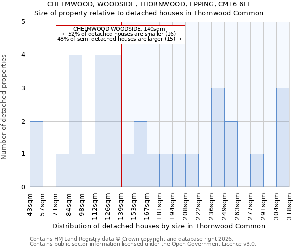 CHELMWOOD, WOODSIDE, THORNWOOD, EPPING, CM16 6LF: Size of property relative to detached houses in Thornwood Common