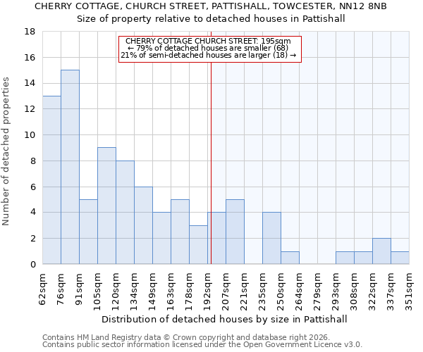 CHERRY COTTAGE, CHURCH STREET, PATTISHALL, TOWCESTER, NN12 8NB: Size of property relative to detached houses in Pattishall