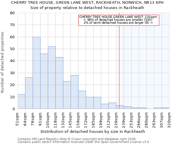 CHERRY TREE HOUSE, GREEN LANE WEST, RACKHEATH, NORWICH, NR13 6PH: Size of property relative to detached houses in Rackheath