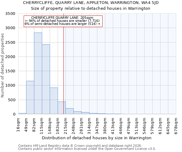 CHERRYCLIFFE, QUARRY LANE, APPLETON, WARRINGTON, WA4 5JD: Size of property relative to detached houses in Warrington
